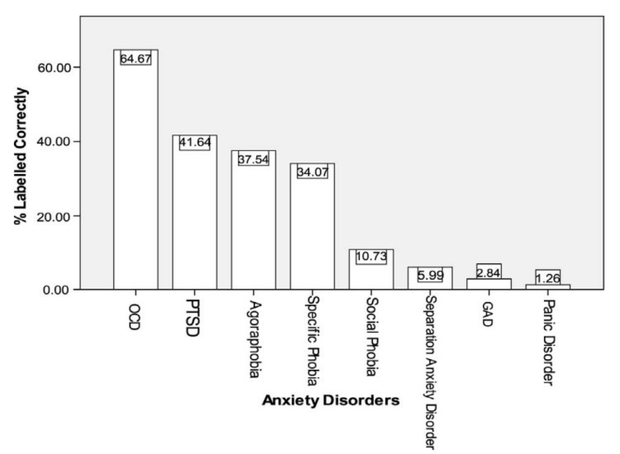 anxiety checklist